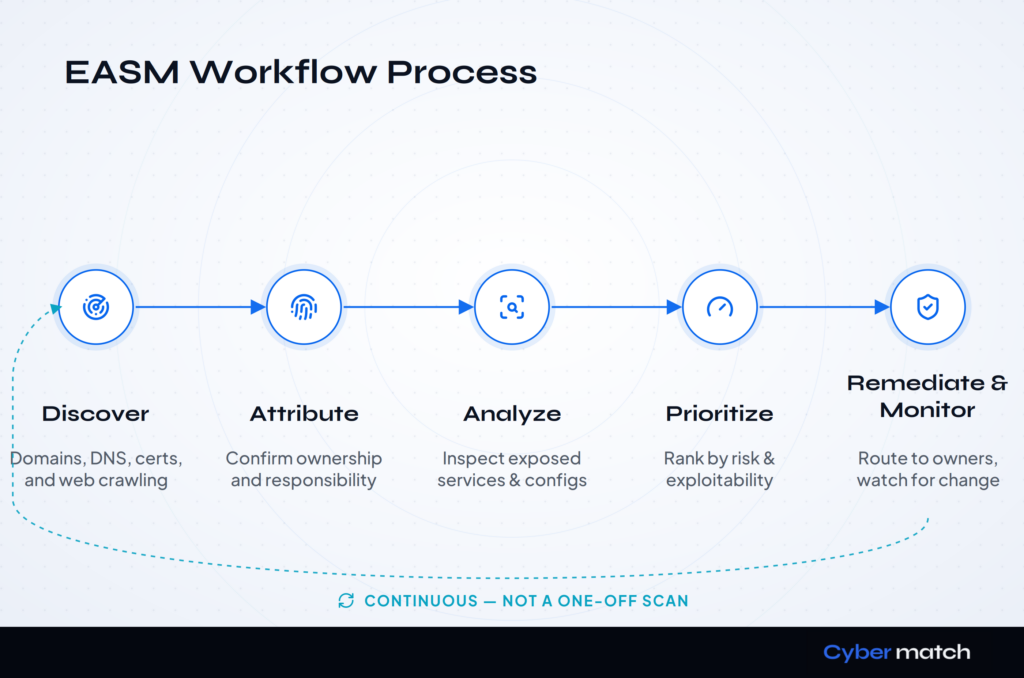 EASM Workflow Process
